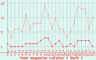 Courbe de la force du vent pour Millau (12)