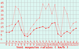 Courbe de la force du vent pour Montroy (17)