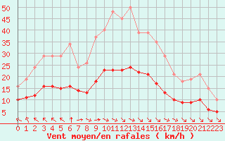 Courbe de la force du vent pour Aigrefeuille d