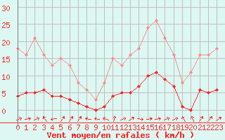 Courbe de la force du vent pour Vanclans (25)