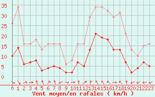 Courbe de la force du vent pour Marseille - Saint-Loup (13)