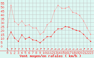 Courbe de la force du vent pour Berson (33)