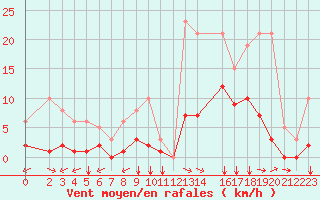 Courbe de la force du vent pour Ristolas (05)