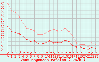 Courbe de la force du vent pour Trgueux (22)