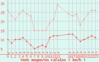 Courbe de la force du vent pour Hestrud (59)