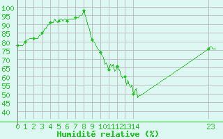 Courbe de l'humidit relative pour Saint-Germain-le-Guillaume (53)