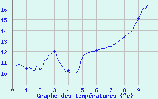 Courbe de tempratures pour Lanleff (22)