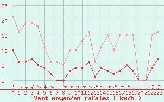 Courbe de la force du vent pour Mazinghem (62)