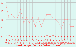 Courbe de la force du vent pour Herbault (41)