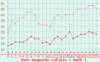 Courbe de la force du vent pour Combs-la-Ville (77)