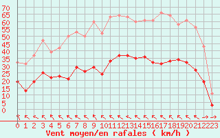 Courbe de la force du vent pour Castres-Nord (81)