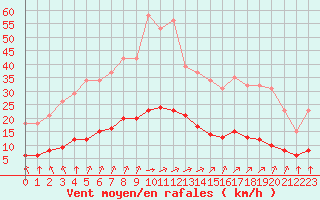 Courbe de la force du vent pour Tauxigny (37)