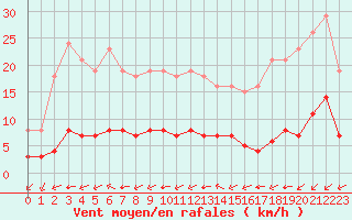 Courbe de la force du vent pour Baye (51)