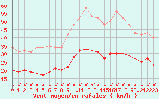 Courbe de la force du vent pour Saint-Mdard-d