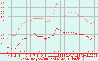 Courbe de la force du vent pour Carrion de Calatrava (Esp)