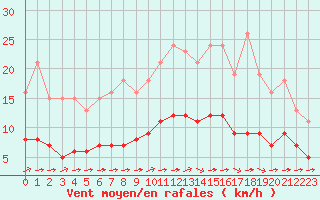 Courbe de la force du vent pour Chailles (41)