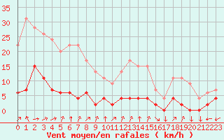 Courbe de la force du vent pour Chamonix-Mont-Blanc (74)