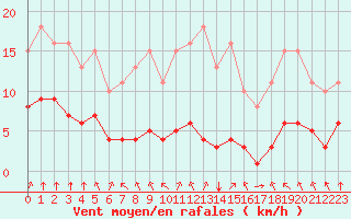 Courbe de la force du vent pour Corny-sur-Moselle (57)