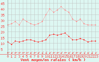 Courbe de la force du vent pour Baye (51)