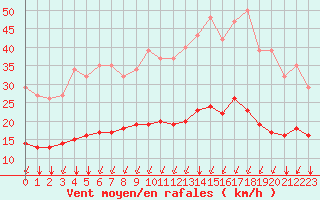 Courbe de la force du vent pour Villarzel (Sw)