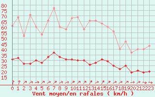 Courbe de la force du vent pour Lemberg (57)