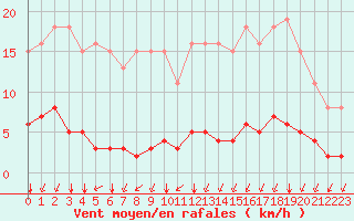 Courbe de la force du vent pour Croisette (62)