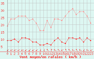 Courbe de la force du vent pour Marseille - Saint-Loup (13)