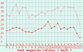 Courbe de la force du vent pour Recoubeau (26)