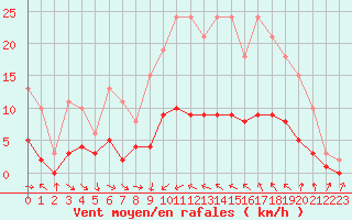 Courbe de la force du vent pour Saint-Jean-de-Vedas (34)