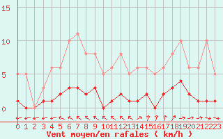 Courbe de la force du vent pour Coulommes-et-Marqueny (08)