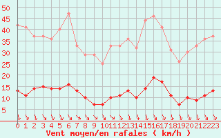 Courbe de la force du vent pour Saint-Cyprien (66)