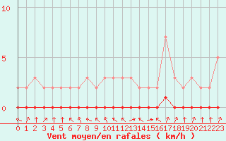 Courbe de la force du vent pour Grandfresnoy (60)