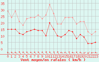 Courbe de la force du vent pour Pouzauges (85)