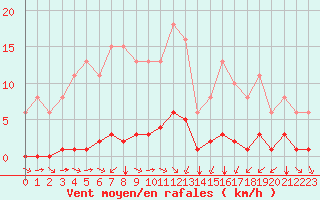 Courbe de la force du vent pour Sant Quint - La Boria (Esp)