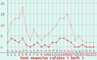 Courbe de la force du vent pour Saint-Paul-lez-Durance (13)