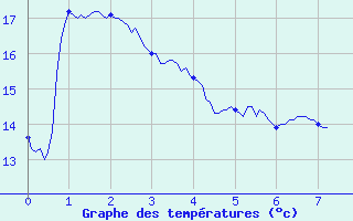 Courbe de tempratures pour Lupersat (23)