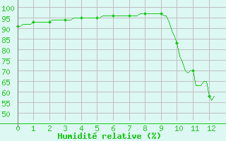 Courbe de l'humidit relative pour Leign-les-Bois (86)