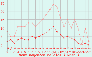 Courbe de la force du vent pour Lussat (23)