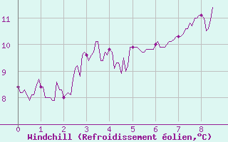 Courbe du refroidissement olien pour Cherbourg (50)