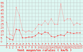 Courbe de la force du vent pour Sainte-Ouenne (79)