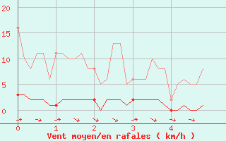 Courbe de la force du vent pour Almenches (61)