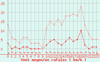 Courbe de la force du vent pour La Baeza (Esp)