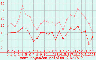 Courbe de la force du vent pour Vannes-Sn (56)