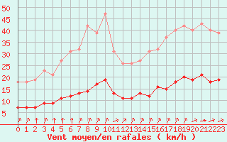 Courbe de la force du vent pour Tauxigny (37)