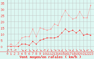 Courbe de la force du vent pour Biache-Saint-Vaast (62)