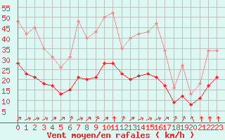 Courbe de la force du vent pour Angliers (17)