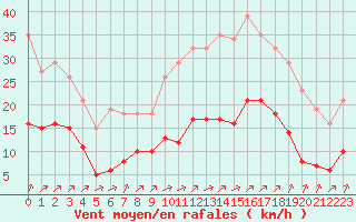 Courbe de la force du vent pour Villarzel (Sw)
