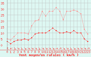 Courbe de la force du vent pour Ruffiac (47)