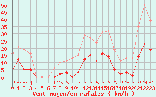 Courbe de la force du vent pour Saint-Amans (48)