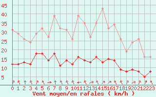 Courbe de la force du vent pour Montret (71)